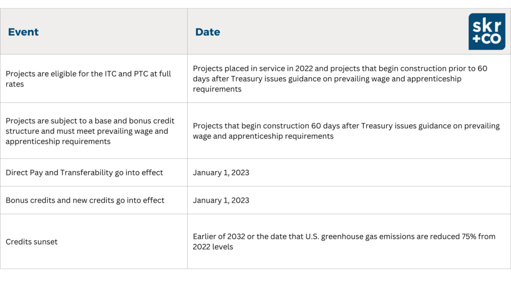 Inflation Reduction Act (IRA): New Credits + Incentives - SKR+CO | SKR+CO